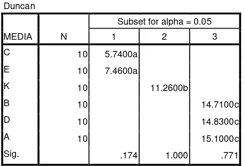Tabel 8. Hasil Uji DMRT Rerata Tinggi Tanaman Sawi 3 Minggu 