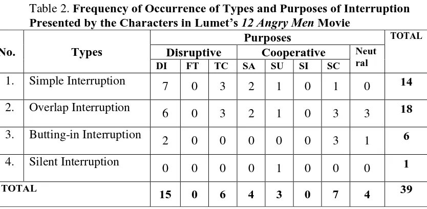 Table 2. Frequency of Occurrence of Types and Purposes of Interruption Presented by the Characters in Lumet’s 12 Angry Men Movie 