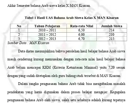 Tabel 1 Hasil UAS Bahasa Arab Siswa Kelas X MAN Kisaran 
