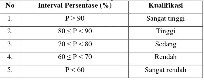 Tabel 5. Konversi persentase skor observasi keterlaksanaan pembelajaran 