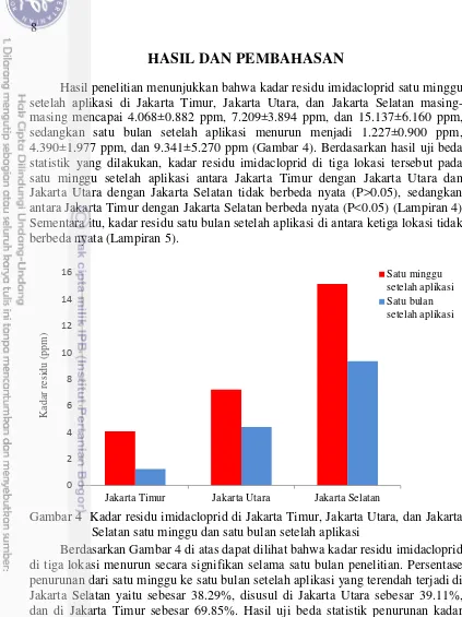 Gambar 4  Kadar residu imidacloprid di Jakarta Timur, Jakarta Utara, dan Jakarta 