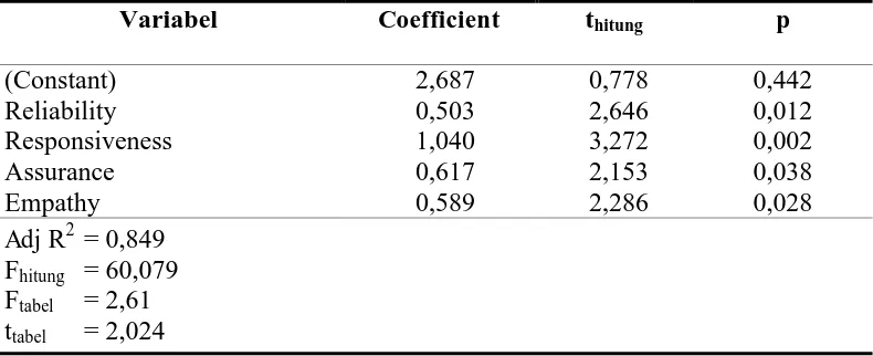 Tabel  Hasil Pengujian Regresi Linier Berganda 