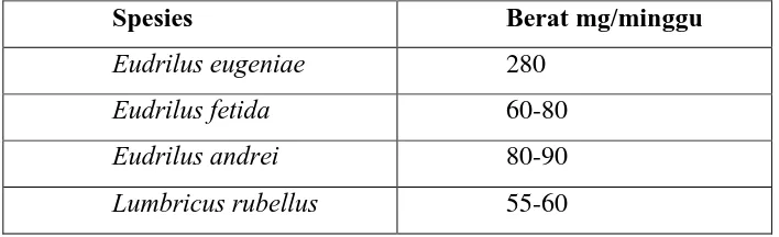 Tabel 1. Data berat spesies cacing mg/minggu (Jorge Dominguez., dkk., 2001: 347-349) 