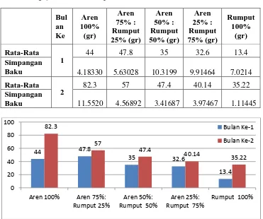 Tabel 4. Rata-Rata Pertambahan Biomassa (gr) Cacing Eudrilus eugeniae selama Penelitian pada Beberapa Kombinasi Media Serbuk Gergaji Aren dan Rumput Manila