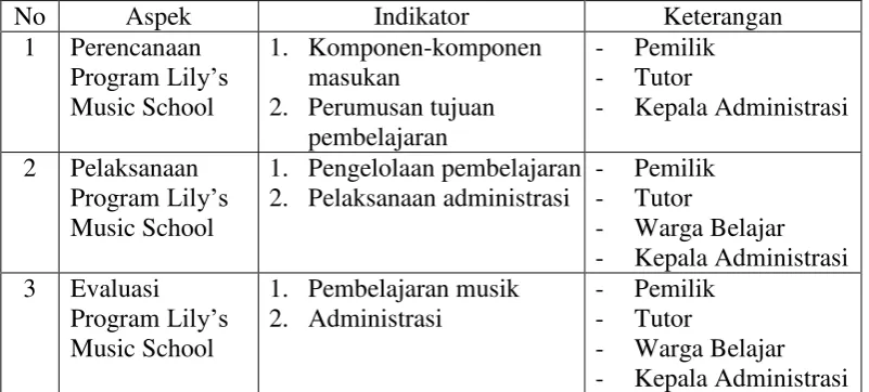 Tabel 3.6.1 Pedoman Wawancara 
