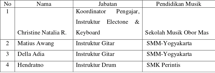 Tabel 4.1.5 Daftar Tenaga Pendidik Lily’s Music School 