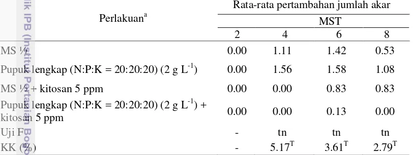 Tabel 2   Rata-rata pertambahan jumlah akar per botol kultur (3 clump PLBs) pada 