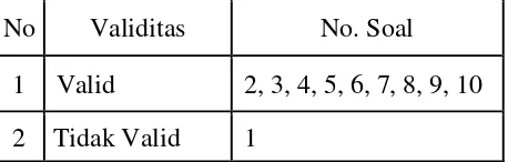Tabel 3.3 Uji Validitas Soal Uraian 