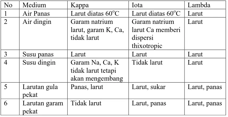 Tabel 3.1  Identifikasi jenis karagenan berdasarkan daya kelarutan 