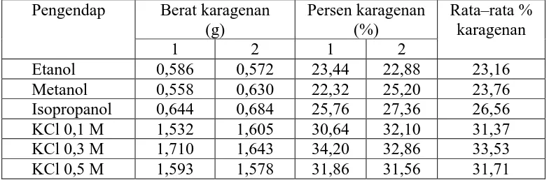 Tabel 4.4 Data hasil perhitungan rendemen karagenan pada berbagai variasi      pemisah karagenan dalam ekstrak 