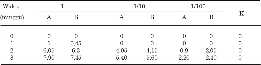 Tabel 1. Rataan titer antibodi (GMT) ayam spesific pathogen free yang divaksin ND-K dan ND-AI