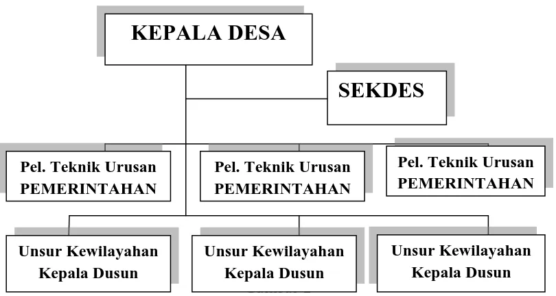 Gambar 2  Bagan Struktur Organisasi Pemerintahan DesaPandumaan 