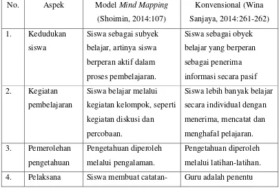 Tabel 2.1. Perbedaan Model Mind Mapping dengan Model Konvensional 