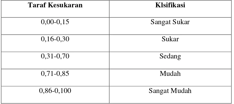 Tabel 3.5. Klasifikasi Taraf Kesukaran 