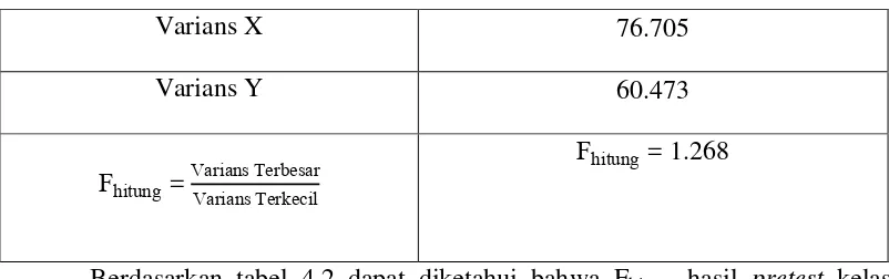 Tabel 4.2. Uji Homogenitas Data Awal Hasil Belajar IPA Kelas V 