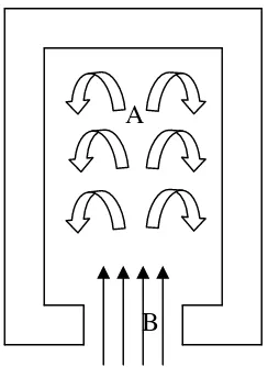 Gambar 7. Sirkulasi oksigen dalam tungku skala IKM (tampak atas) : (a) ruang pembakaran, (b) pintu pemasukan kayu bakar (pintu tungku) 