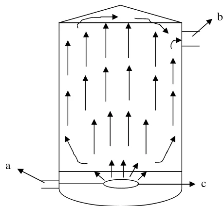 Gambar 11. Fenomena arah penetrasi uap dalam ketel IKM : (a) masuknya uap dari boiler, (b) uap yang keluar dari ketel, (c) pipa penyalur uap 