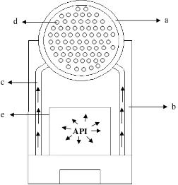 Gambar 16. Sketsa prototipe boiler (tampak depan) : (a) boiler, (b) tungku, (c) pipa air, (d) pipa api, (e) pintu tungku 
