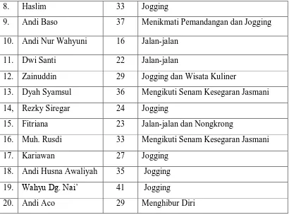 Tabel yang pertama menunjukkan karakteristik dari 20 responden yang 