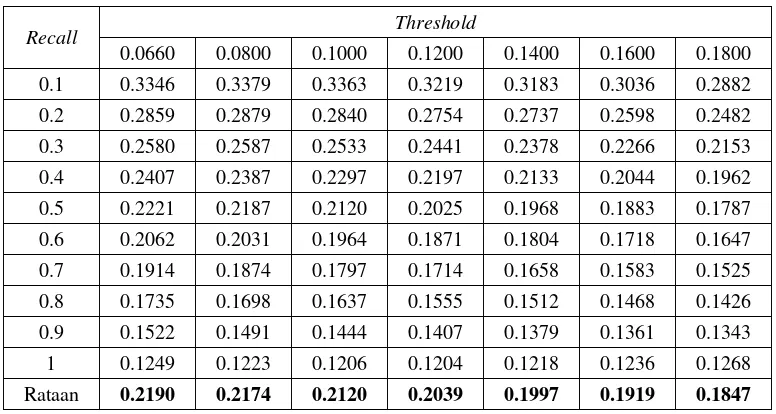 Tabel nilai recall dan precision untuk beberapa nilai threshold 