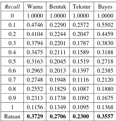 Tabel 2 Perbandingan nilai recall precision pada kelas singa 