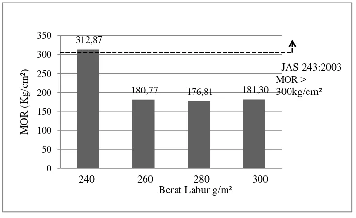 Gambar 10. Grafik rata-rata MOR papan laminasi dengan pemadatan 