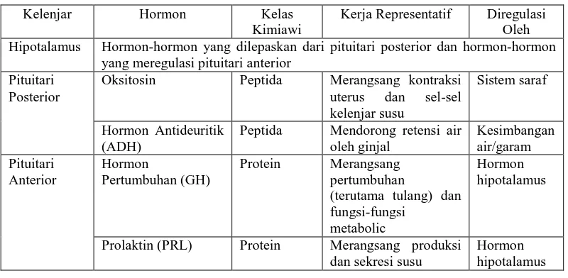 Tabel 1. Kelenjar Endokrin Utama Manusia dan Beberapa Hormon yang Dihasilkan  