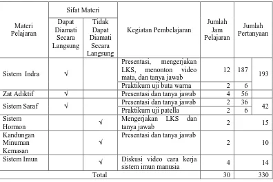 Tabel 2. Rekap Data Pertanyaan Peserta Didik pada Pembelajaran Biologi SMA Negeri Kelas XI Pelaksana Kurikulum 2013 di Kota Yogyakarta  