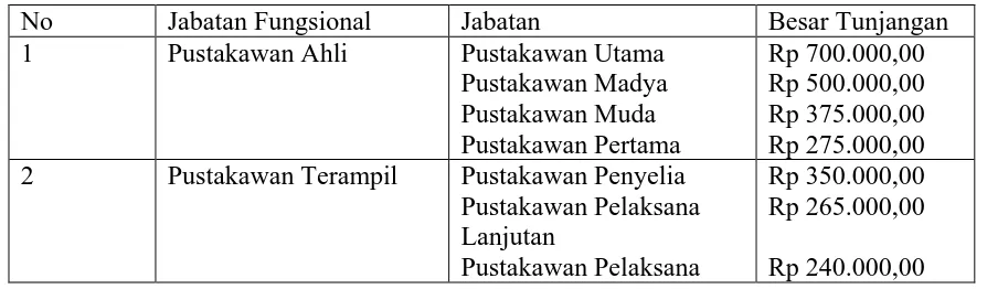 Tabel 2.5 Tunjangan Jabatan Fungsional Pustakawan Tahun 2007 