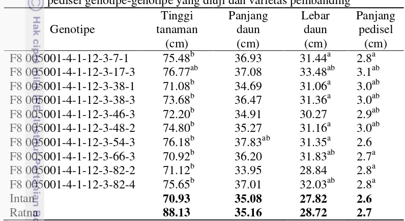Tabel 6 Nilai rata-rata tinggi tanaman, panjang daun, lebar daun dan panjang 