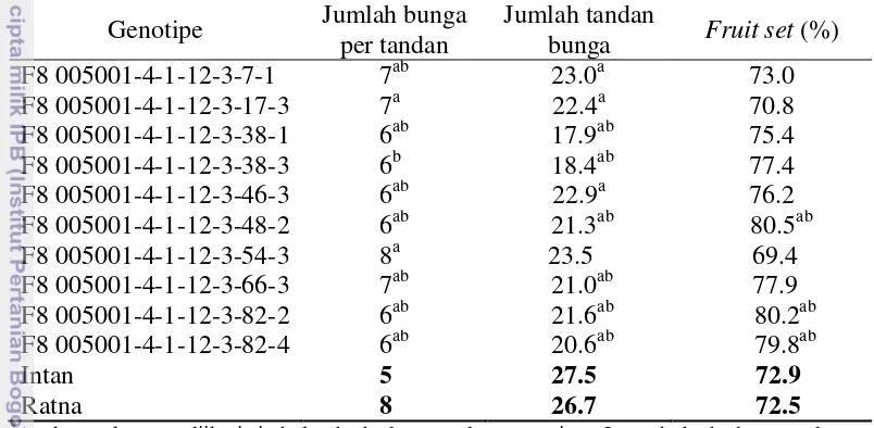 Tabel 7 Nilai rata-rata jumlah tandan bunga, jumlah bunga per tandan, dan fruit set genotipe-genotipe yang diuji dan varietas pembanding* 