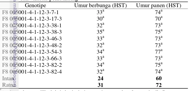 Tabel 8 Rata-rata umur berbunga dan umur panen genotipe-genotipe yang diuji 