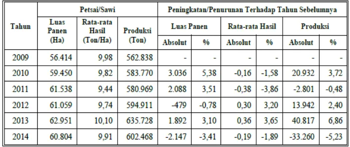 Tabel 2. Perkembangan Luas Panen, Rata-rata Hasil, dan Produksi Petsai/Sawi di Indonesia Tahun 2009-2014 