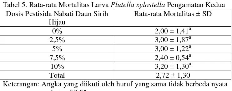 Tabel 5. Rata-rata Mortalitas Larva Plutella xylostella Pengamatan Kedua 
