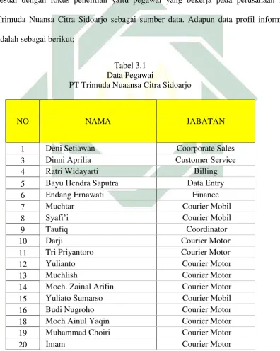 Tabel 3.1 Data Pegawai 