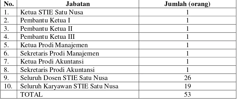 Tabel 1. Personil Jabatan STIE Satu Nusa 