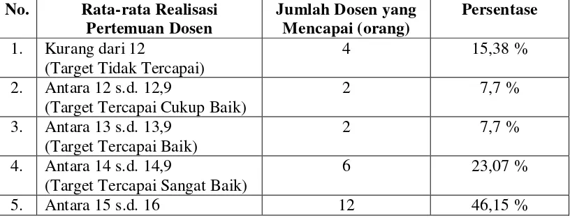 Tabel 2. Rata-rata Realisasi Pertemuan Dosen Selama Satu Semester (September-   Desember 2013) STIE Satu Nusa 