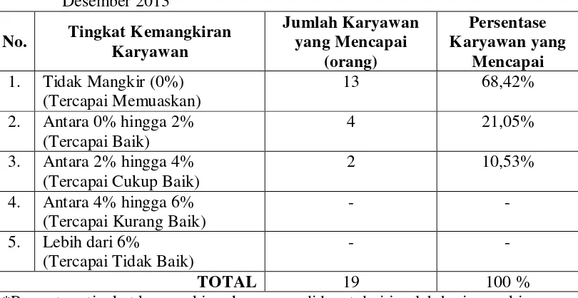 Tabel 3. Tingkat Kemangkiran Karyawan STIE Satu Nusa selama September- 