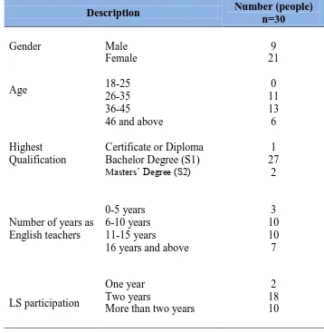 Table 3.1 Demographic information of the participants 