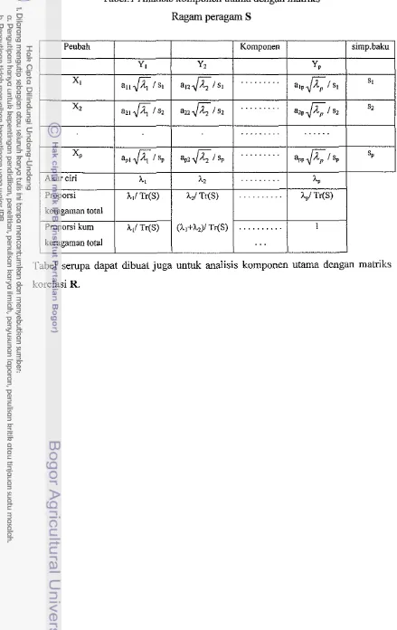 Tabel. 1 Analisis komponen utama dengan matriks 