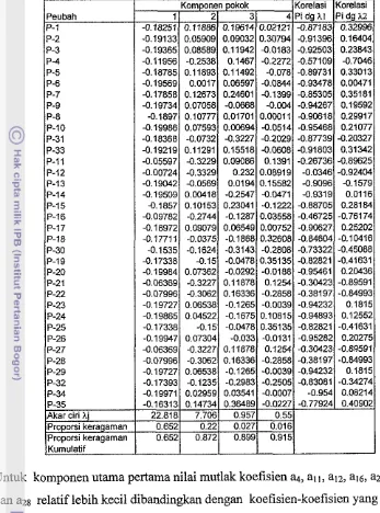 Tabel 1 1. Hasil analisis komponen utama 