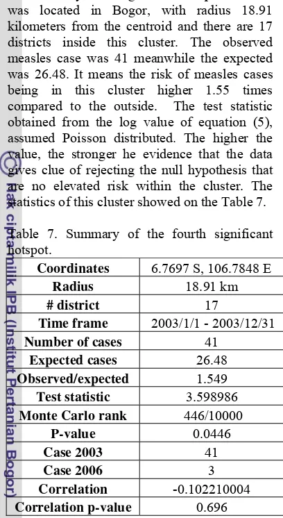 Table 7. Summary of the fourth significant 