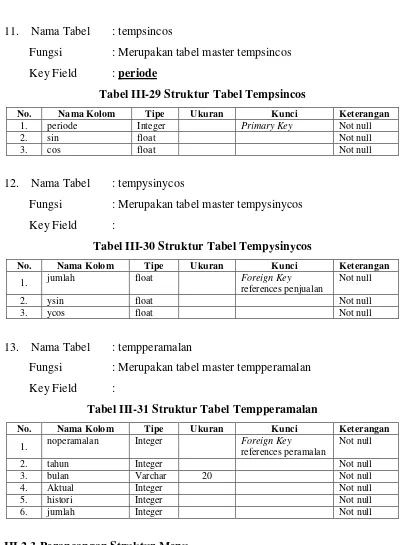 Tabel III-29 Struktur Tabel Tempsincos 