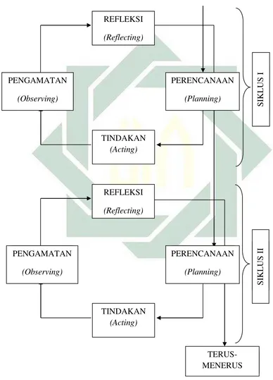 Gambar 3.1 : siklus PTK model Kurt Lewin21 