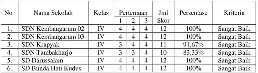 Tabel 4.3 