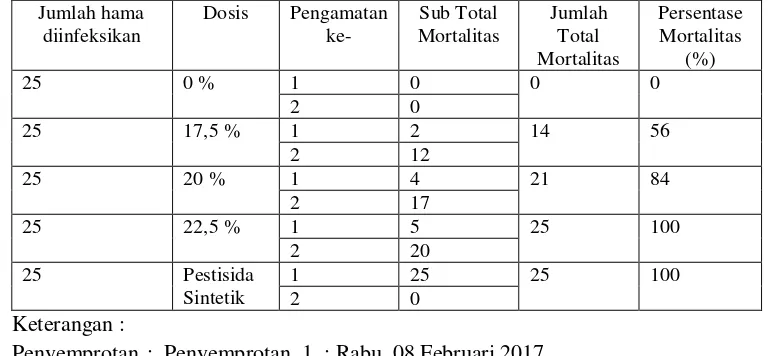 Tabel 2. Pengamatan Jumlah Mortalitas Larva Instar III Spodoptera litura