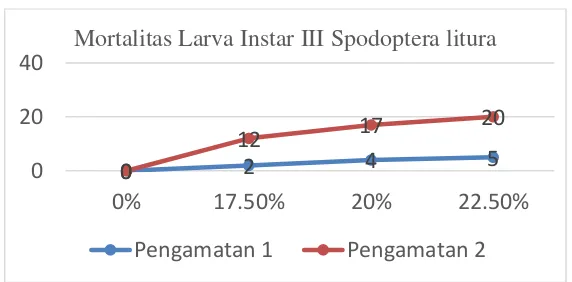 Gambar 5. Grafik Mortalitas Larva Instar III Spodoptera litura 