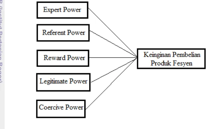 Gambar 2 Model penelitian 