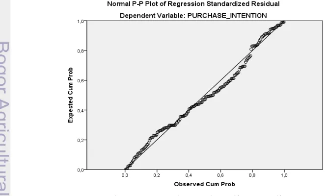 Gambar 4. Normal P-P Plot Uji Normalitas 