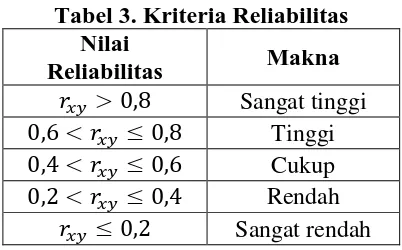 Tabel 3. Kriteria Reliabilitas Nilai  